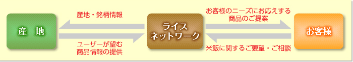 産地からお客様の手元へ商品が届くまでの流れ